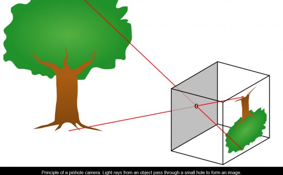 Principle of pinhole camera is