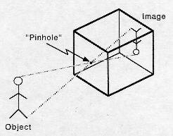 A drawing of a pinhole camera. Shown, light (and an image) enters a box through a hole, is reflected off a mirror ad the image is reflected onto another mirror on the top of the box. An artist draws the image as it appears on the mirror on top of the box. A drawing of a pinhole camera. Shown, light (and an image) enters a box through a hole, is reflected off a mirror ad the image is reflected onto another mirror on the top of the box. An artist draws the image as it appears on the mirror on top of the box.