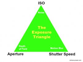 Digital Photography Terms - Overexposure | The Exposure Triangle