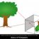 Principle of pinhole camera